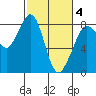 Lummi tide chart for Tuesday, March 4, 2025