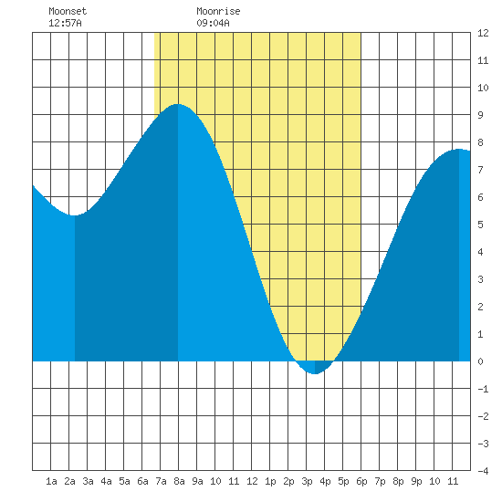 Lummi tide chart for Wednesday, March 5, 2025