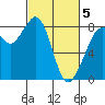 Lummi tide chart for Wednesday, March 5, 2025