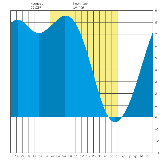 Lummi tide chart for Friday, March 7, 2025