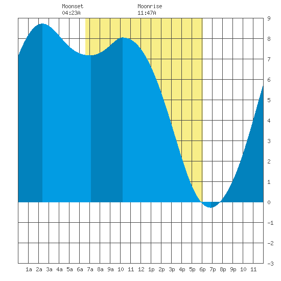 Lummi tide chart for Saturday, March 8, 2025
