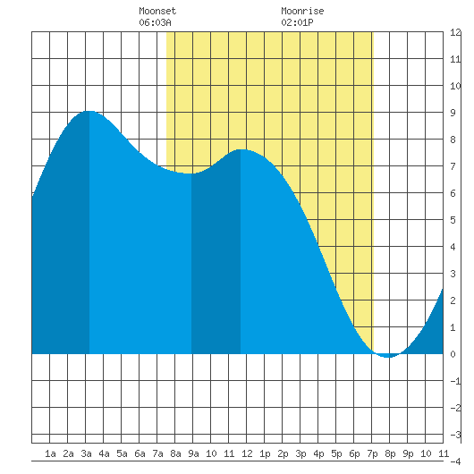Lummi tide chart for Sunday, March 9, 2025