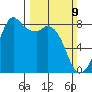 Lummi tide chart for Sunday, March 9, 2025