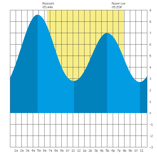 Lummi tide chart for Thursday, April 10, 2025