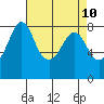 Lummi tide chart for Thursday, April 10, 2025