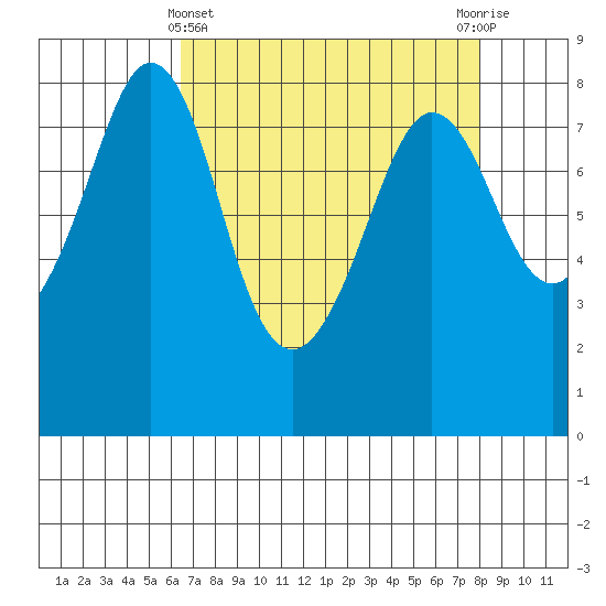 Lummi tide chart for Friday, April 11, 2025
