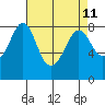 Lummi tide chart for Friday, April 11, 2025