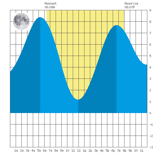 Lummi tide chart for Saturday, April 12, 2025