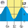 Lummi tide chart for Saturday, April 12, 2025