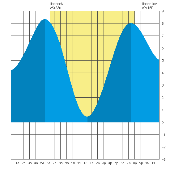 Lummi tide chart for Sunday, April 13, 2025