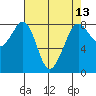 Lummi tide chart for Sunday, April 13, 2025