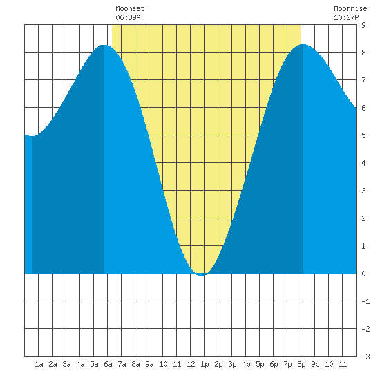 Lummi tide chart for Monday, April 14, 2025
