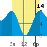 Lummi tide chart for Monday, April 14, 2025