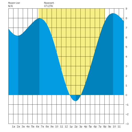 Lummi tide chart for Wednesday, April 16, 2025