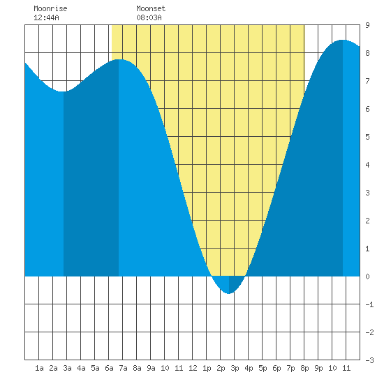 Lummi tide chart for Thursday, April 17, 2025