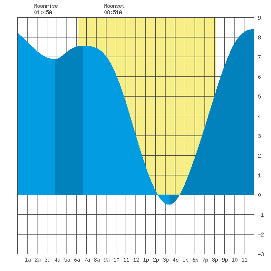 Lummi tide chart for Friday, April 18, 2025