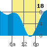 Lummi tide chart for Friday, April 18, 2025
