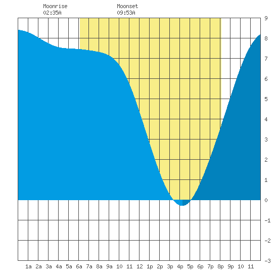 Lummi tide chart for Saturday, April 19, 2025