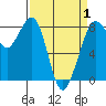 Lummi tide chart for Tuesday, April 1, 2025