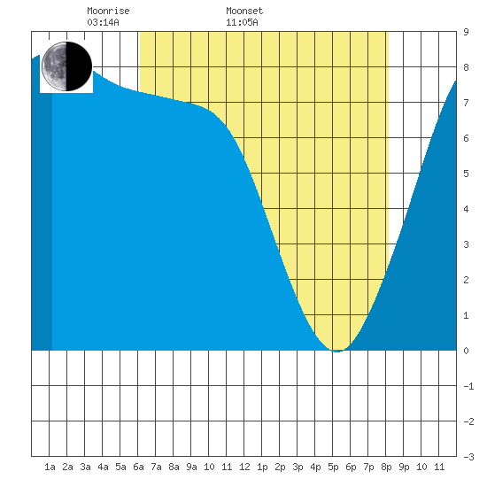 Lummi tide chart for Sunday, April 20, 2025