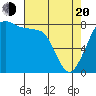 Lummi tide chart for Sunday, April 20, 2025