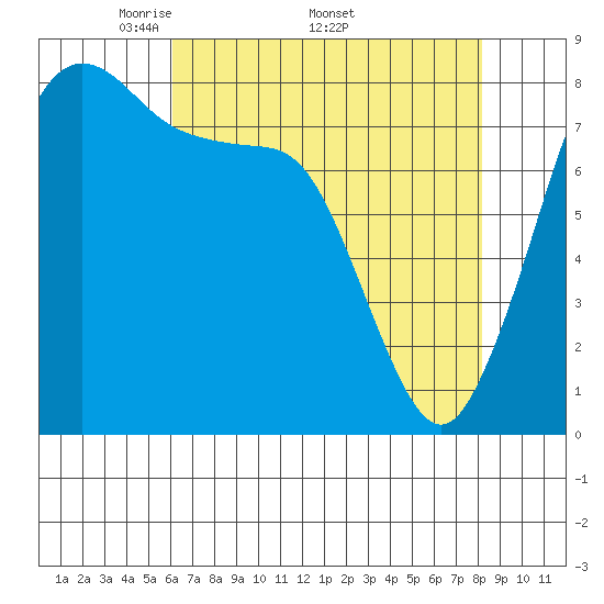 Lummi tide chart for Monday, April 21, 2025