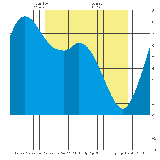 Lummi tide chart for Tuesday, April 22, 2025