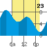 Lummi tide chart for Wednesday, April 23, 2025