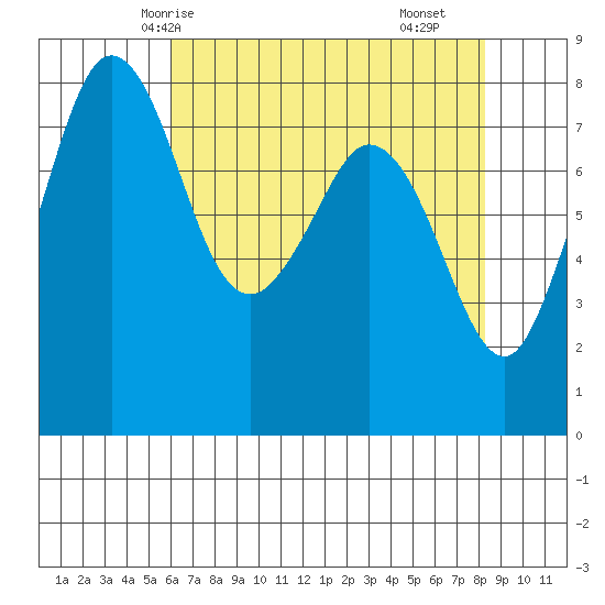 Lummi tide chart for Thursday, April 24, 2025