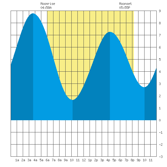 Lummi tide chart for Friday, April 25, 2025