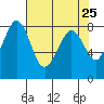 Lummi tide chart for Friday, April 25, 2025