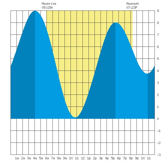 Lummi tide chart for Saturday, April 26, 2025