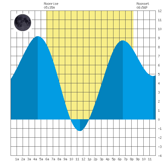 Lummi tide chart for Sunday, April 27, 2025