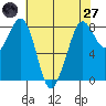 Lummi tide chart for Sunday, April 27, 2025