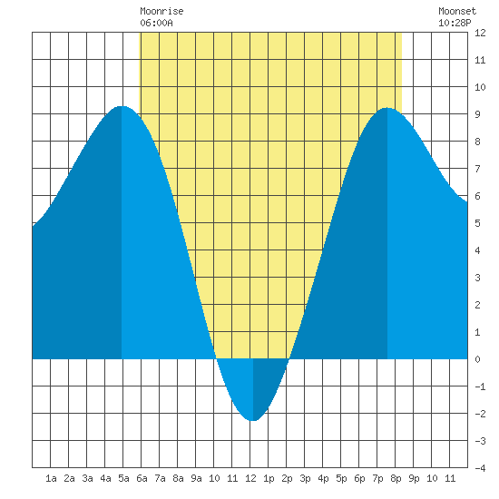 Lummi tide chart for Monday, April 28, 2025