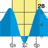 Lummi tide chart for Monday, April 28, 2025