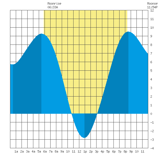 Lummi tide chart for Tuesday, April 29, 2025