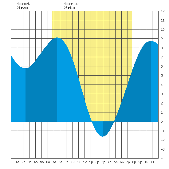 Lummi tide chart for Wednesday, April 2, 2025