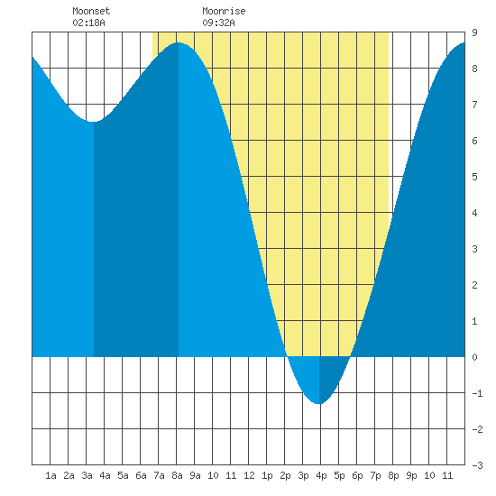 Lummi tide chart for Thursday, April 3, 2025