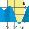 Lummi tide chart for Thursday, April 3, 2025