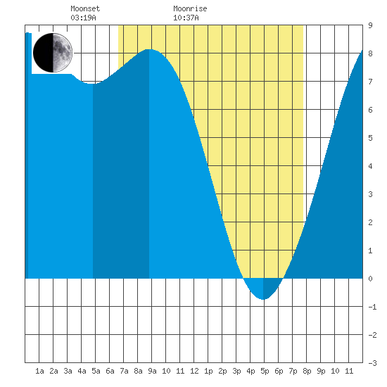 Lummi tide chart for Friday, April 4, 2025
