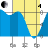 Lummi tide chart for Friday, April 4, 2025