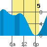 Lummi tide chart for Saturday, April 5, 2025