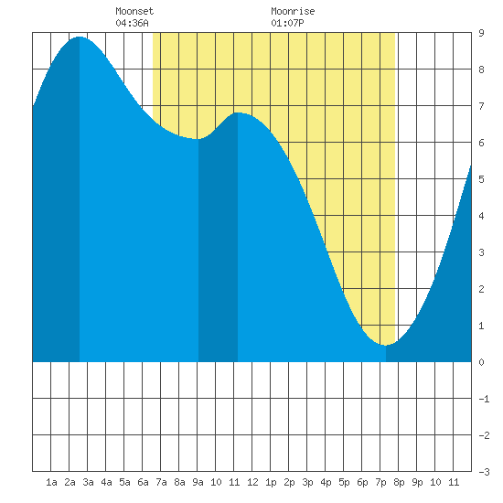 Lummi tide chart for Sunday, April 6, 2025