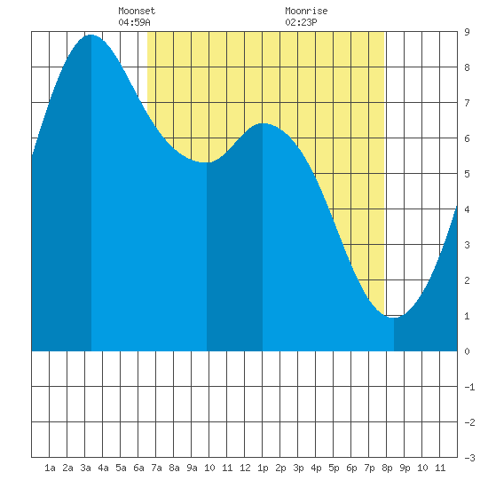 Lummi tide chart for Monday, April 7, 2025