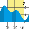 Lummi tide chart for Monday, April 7, 2025