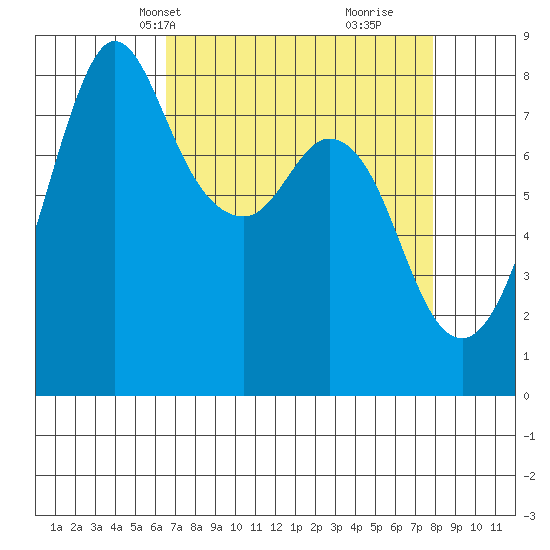 Lummi tide chart for Tuesday, April 8, 2025