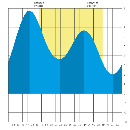 Lummi tide chart for Wednesday, April 9, 2025
