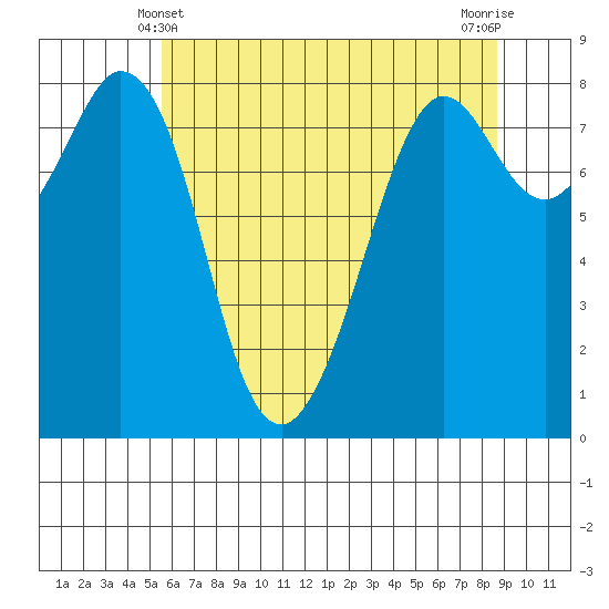 Lummi tide chart for Saturday, May 10, 2025