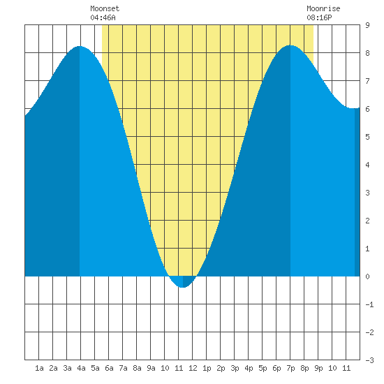 Lummi tide chart for Sunday, May 11, 2025
